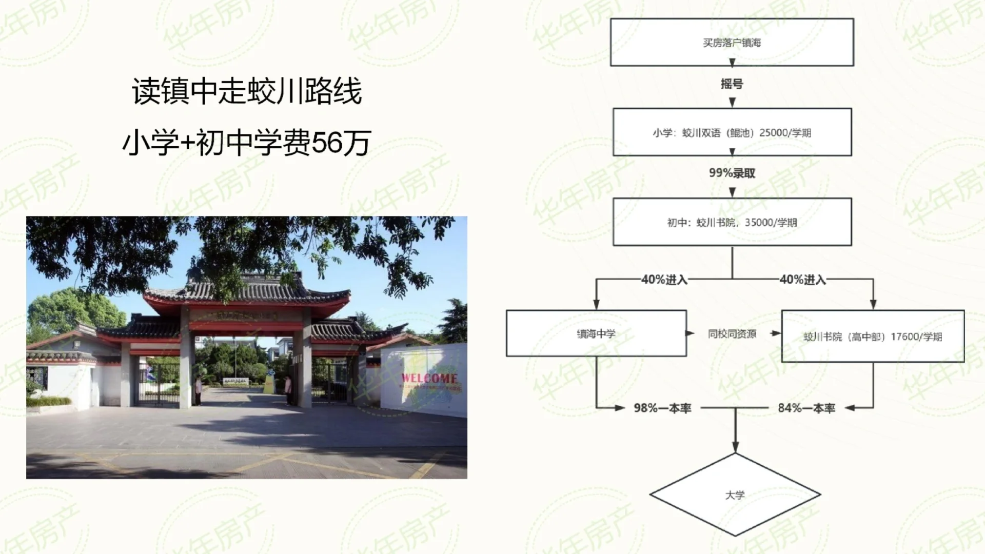 读镇中走蛟川路线光小学+初中学费56万