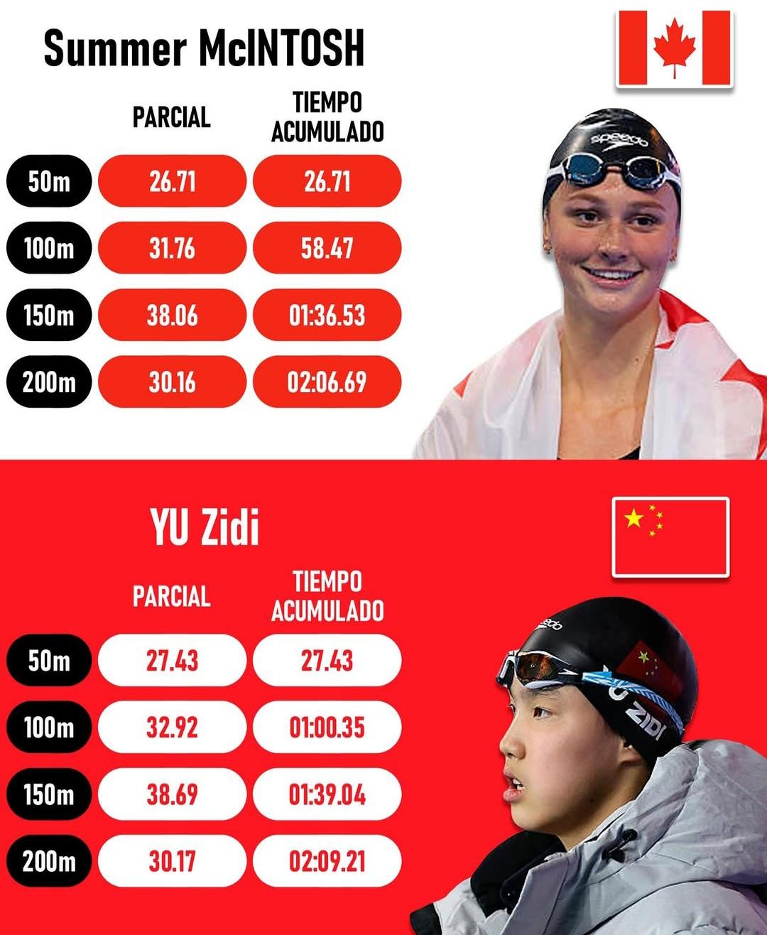 于子迪VS麦金托什 首次交锋。女子200米决赛，12岁的超级新星与19...