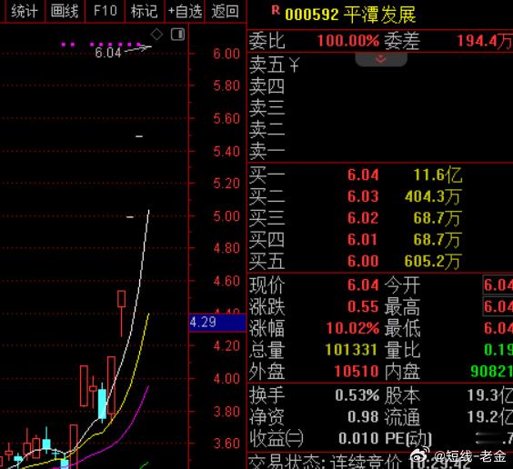 安泰科技与合段智能都没能完成5连板，平潭发展完成了5连板除非断了，所以福建这边分