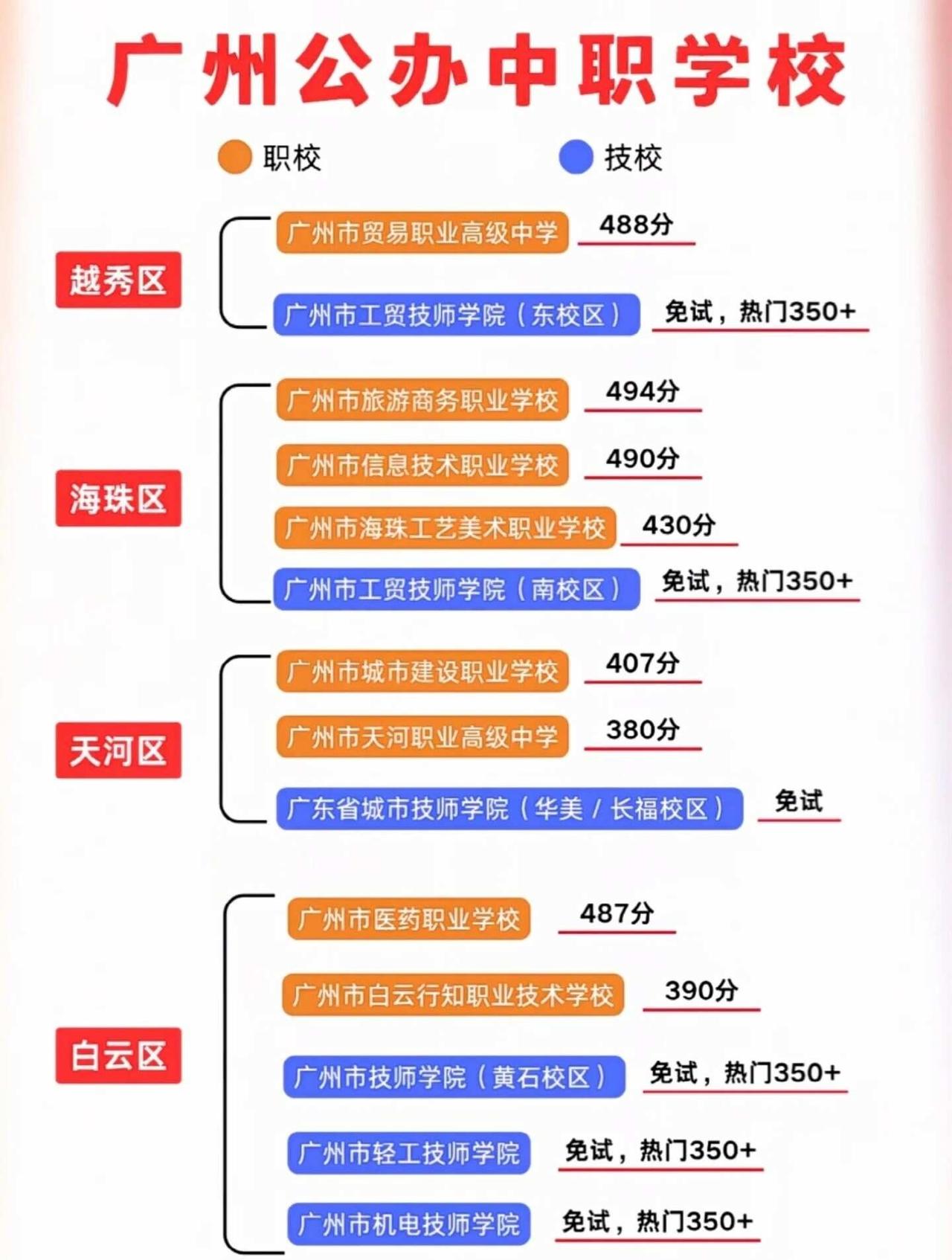 666给简章资料=广州公办中职学校（职校、技校），2025年录取情况，按区分类