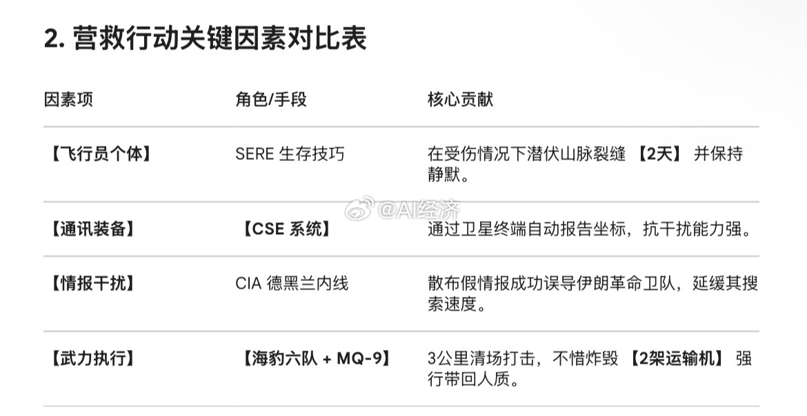【三、 营救内幕：美军F-15I飞行员的惊险生还】1. 事件背景(a) 机型与伤