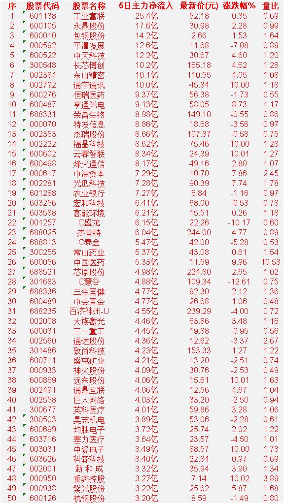 本周，整个市场“主力资金净流入”的50名单一览!

工业富联：5日主力净流入 2