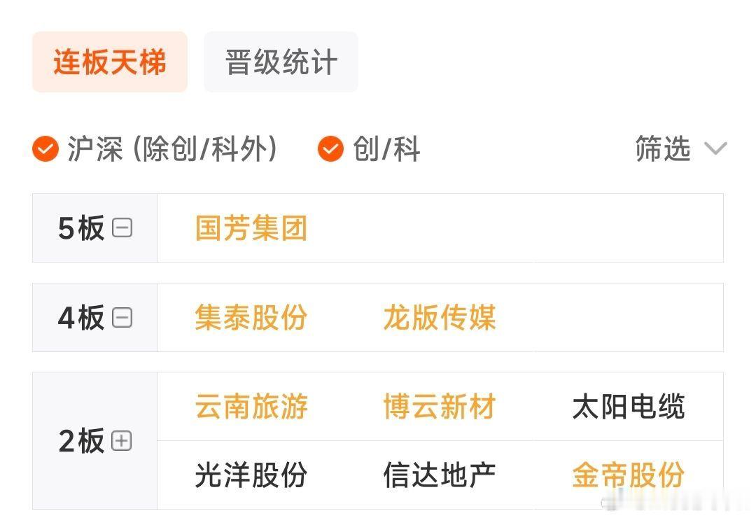 一）今日赚钱效应强弱、情绪变化、目前市场的情绪阶段今日指数微幅收红，但是个股大面