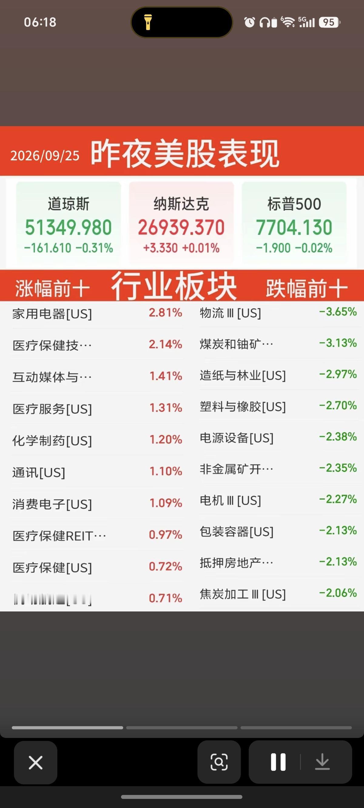 9.25周五   昨夜美股指数+题材股表现！

道指跌0.3%，纳指跌0.01%