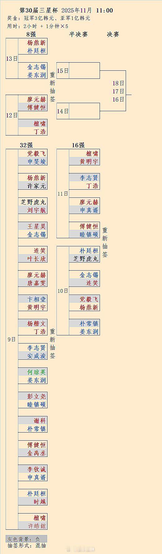 廖元赫、丁浩打入第30届三星杯4强 围棋 明天杨鼎新大战朴廷桓