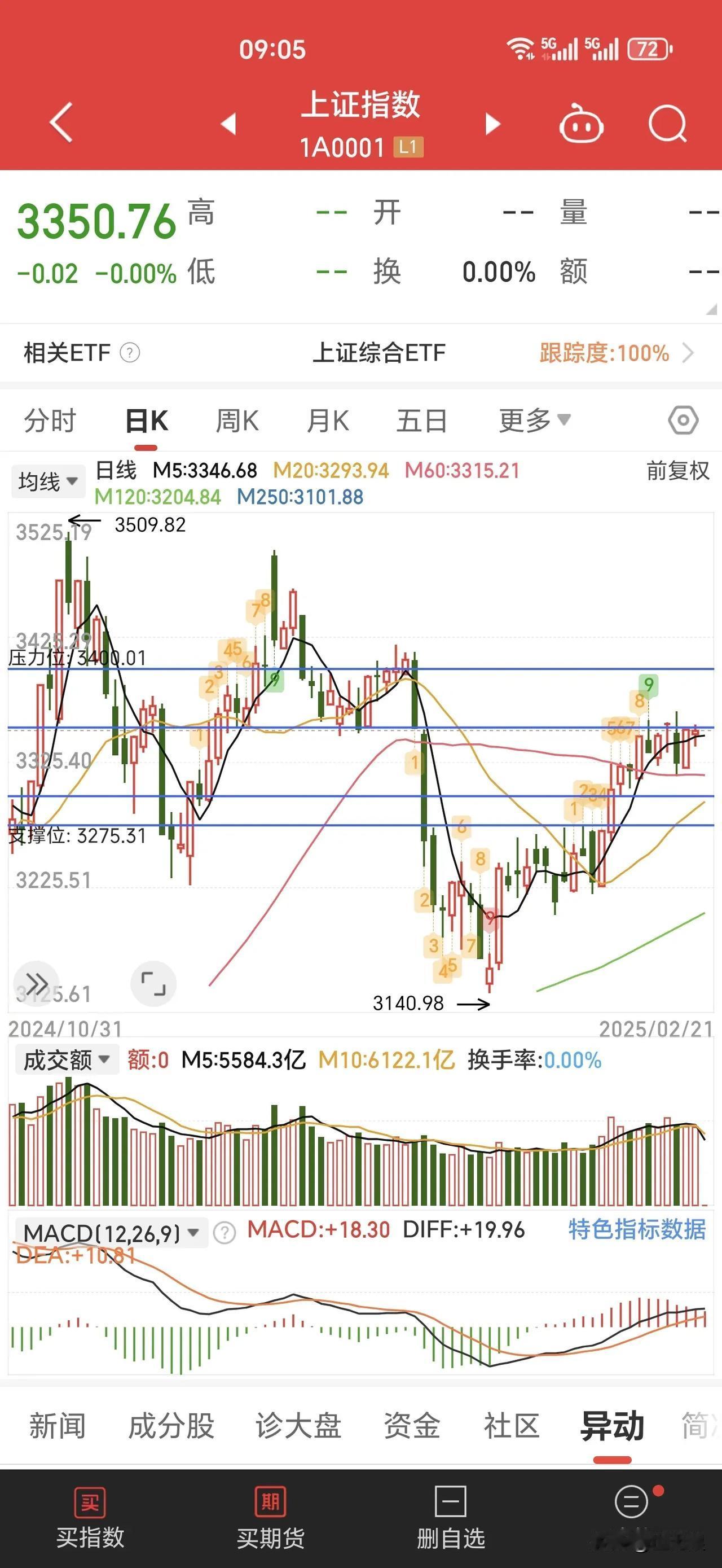 春季行情中，指数以横盘代替回调。目前，已进入3350 - 3400上方的套牢压力