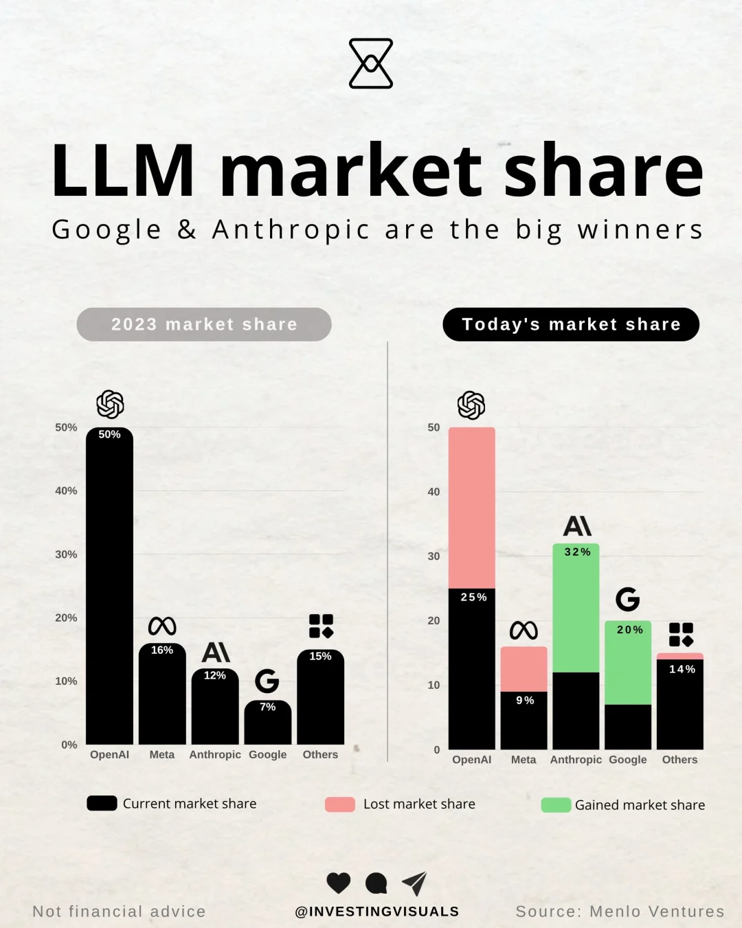 🔥AI格局洗牌！Anthropic与谷歌崛起，OpenAI