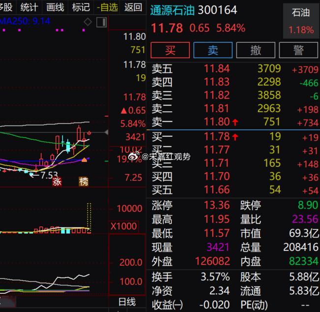 $通源石油 sz300164$ 现在股价 11.78 元，今天高开上涨接近 5.