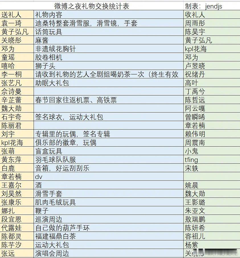 找到一个微博之夜交换礼物表（过年想送年轻朋友啥的可以参考微博之夜