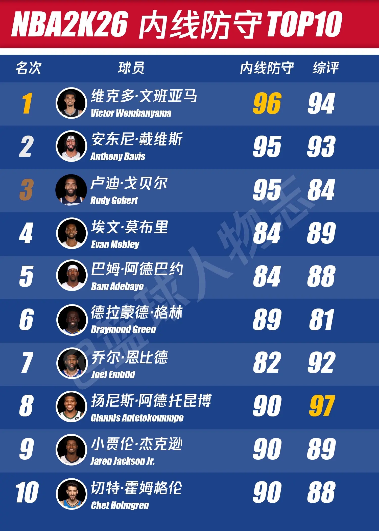 NBA2k26各能力排名-防守篇。文班亚马dpoy跑不了了
