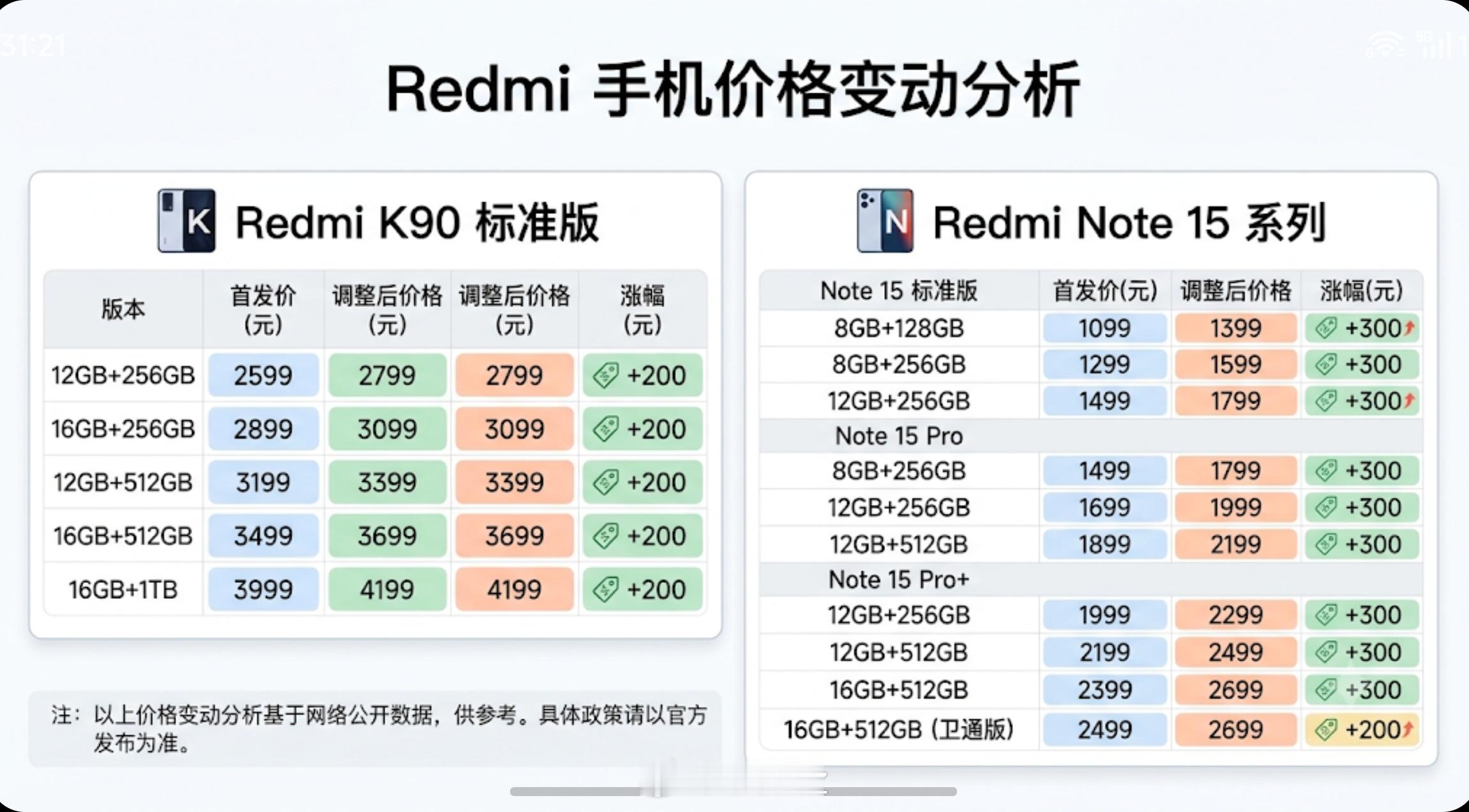 红米 k90 和 note15 系列涨价 200-300 元，这一天还是来了