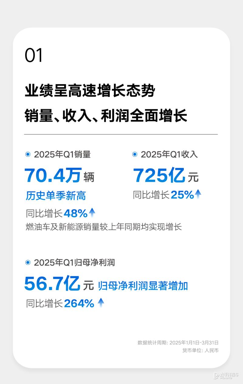吉利汽车、极氪科技2025年一季度财报发布了！
吉利营收725亿元，净利润56.