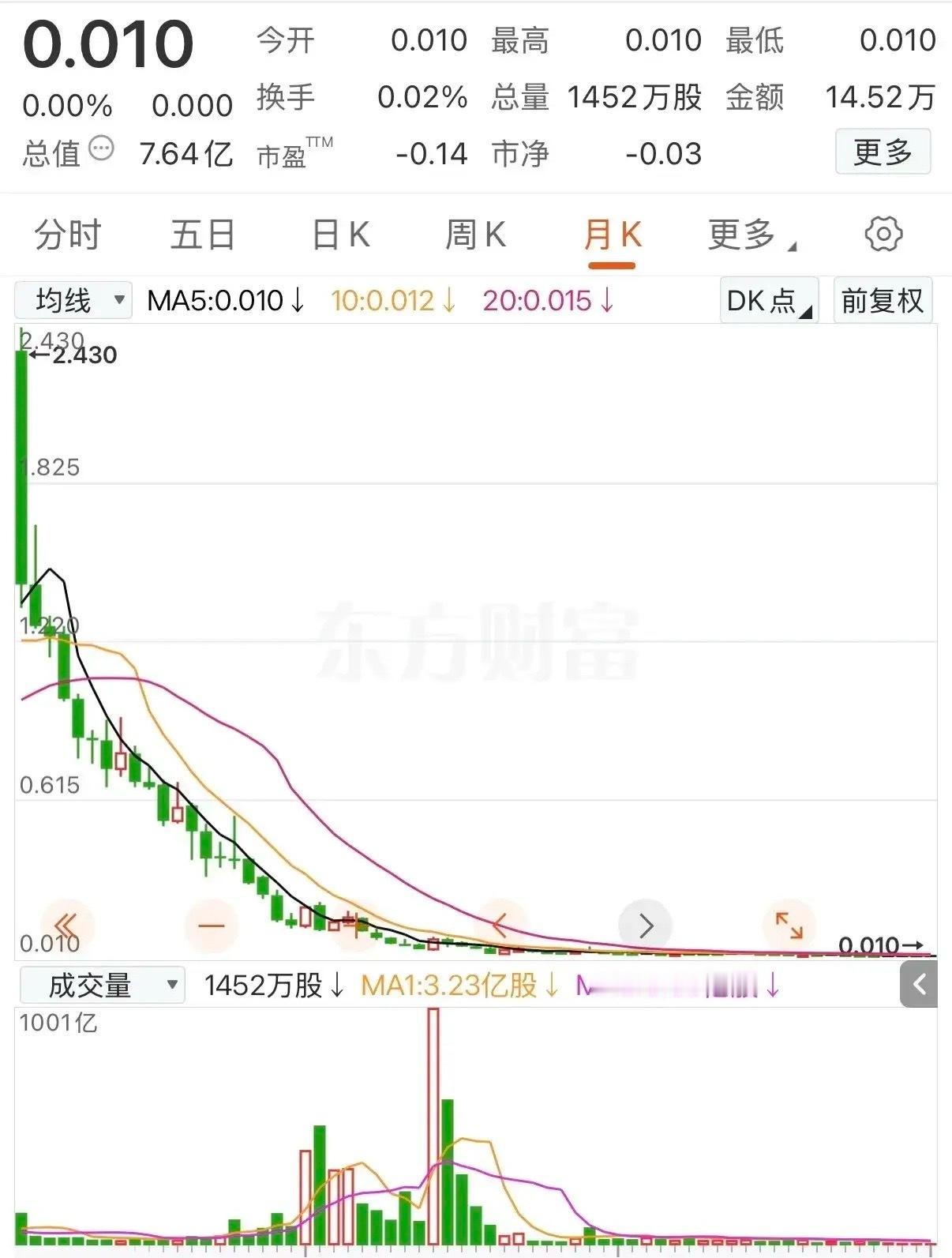 这只股票股价从2.43元一路下坠，如今只剩0.01元，仅仅一分钱。日常分时走势常