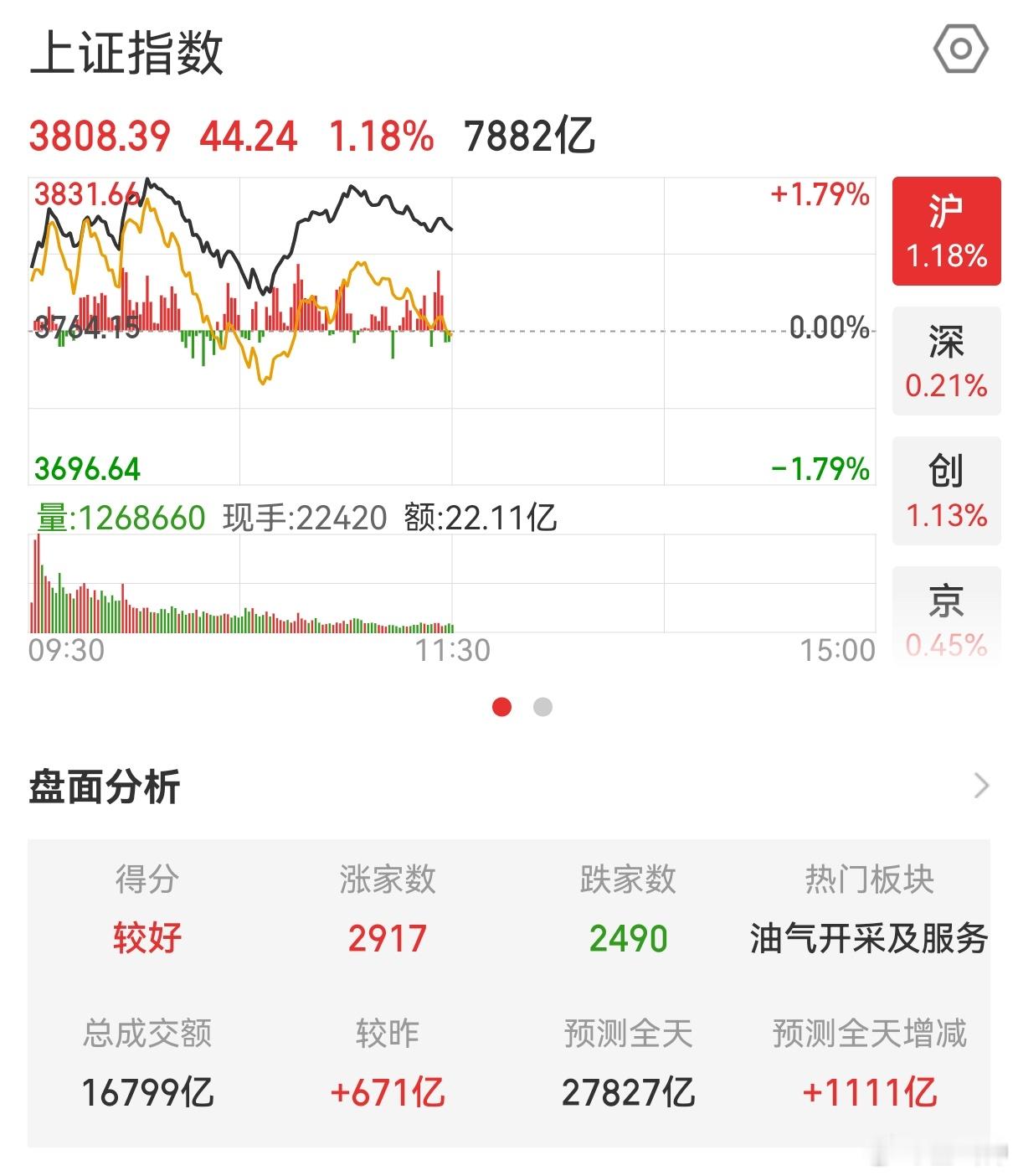 A股重返3800点A股今天重返3800点，你的💰回来了吗？截至午盘，上证指数涨