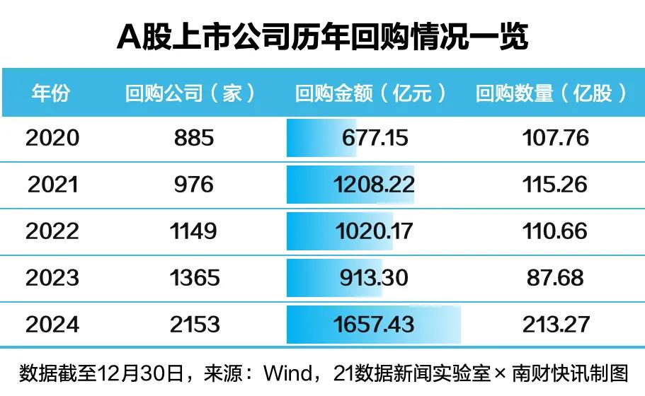 截至12月30日，2024年已有2153家上市公司实施回购，累计回购金额超160