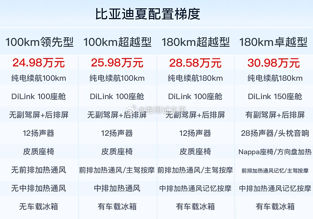 比亚迪夏的指导价：24.98~30.98万！！！比预期的价格低了几万块钱，春节后