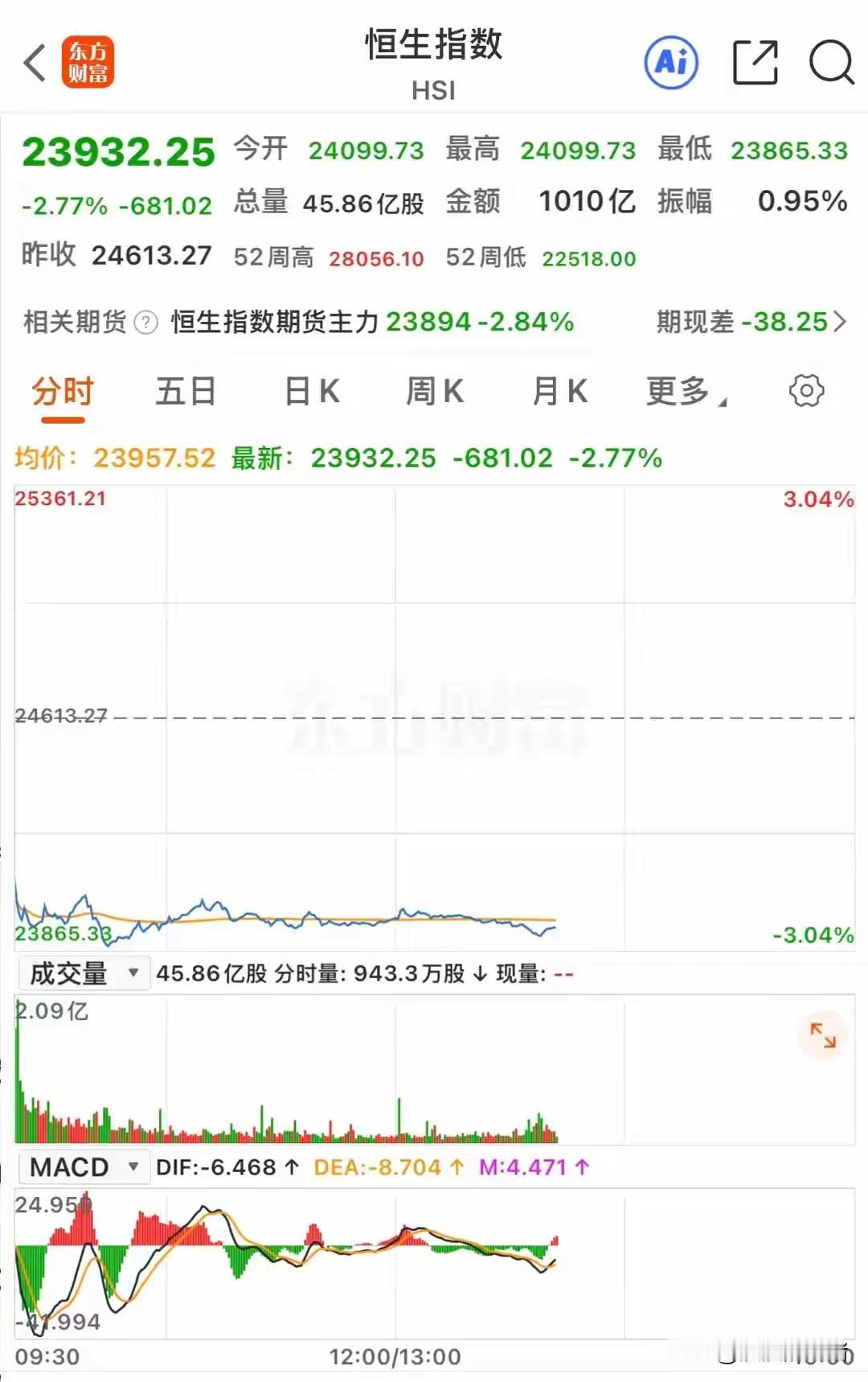 港股单日跳空重挫：亚太市场波澜不惊，唯独港股独自杀跌，并非突发黑天鹅
 
今日港