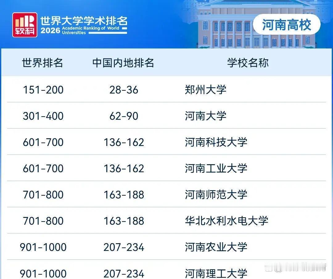 河南科技大学挤进2026软科世界大学学术排名，洛阳这所高校的存在感真的不一样了