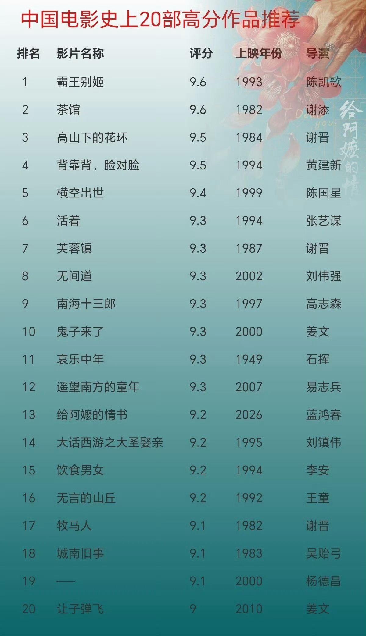 哇哦 给阿嬷的情书四星评分占比95%以上，豆瓣评分涨到9.3了 