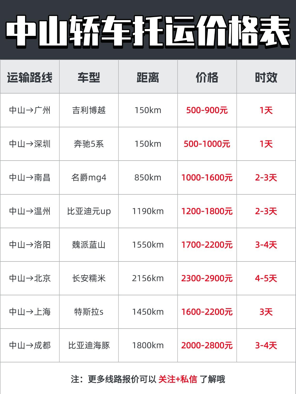 中山发车全国报价区间
💰 基础价： 800元-1500元（周边500km内）