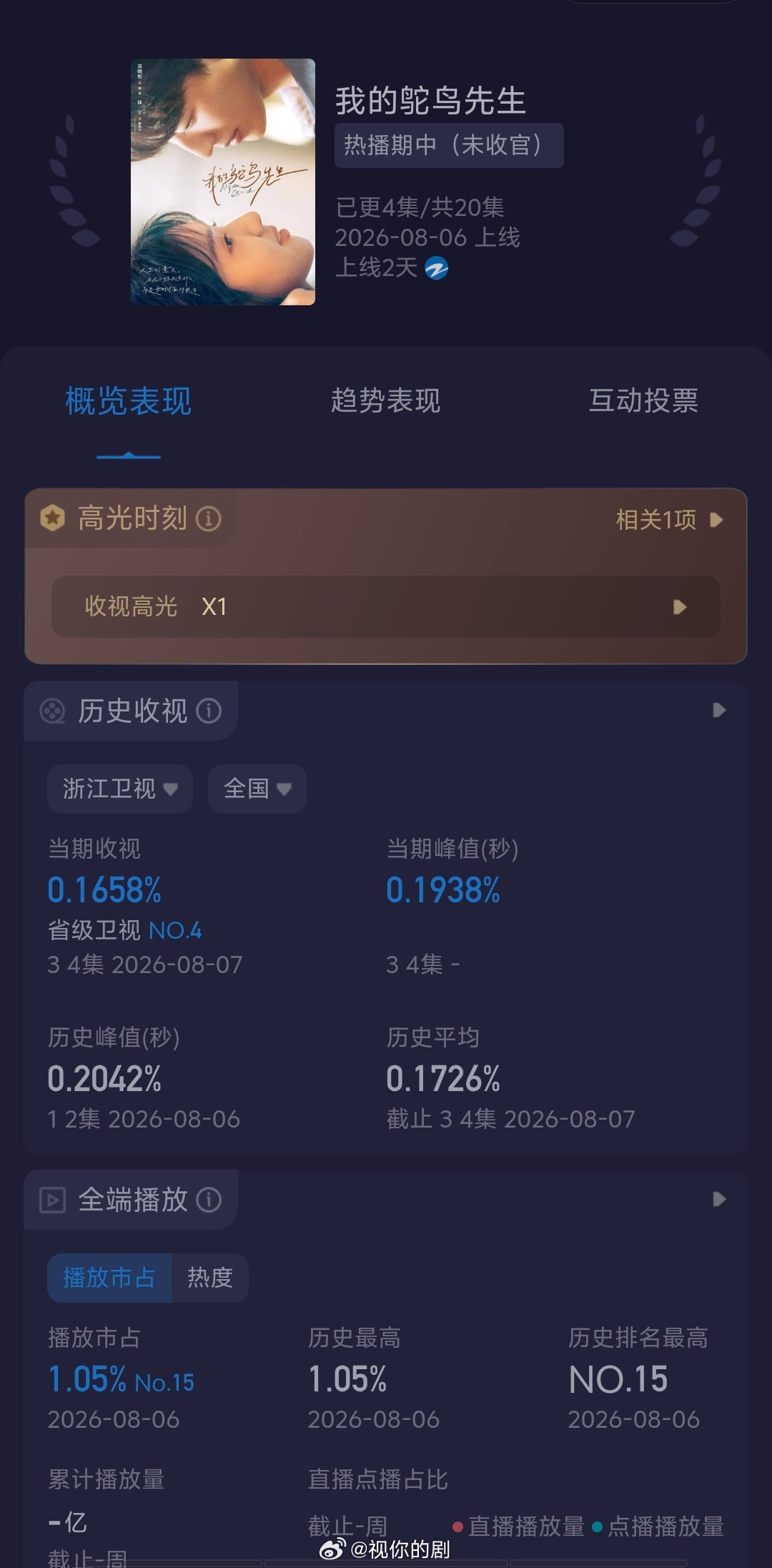 浙江卫视播的自制剧我的鸵鸟先生，酷云0.16，冰湖重生的救星来了