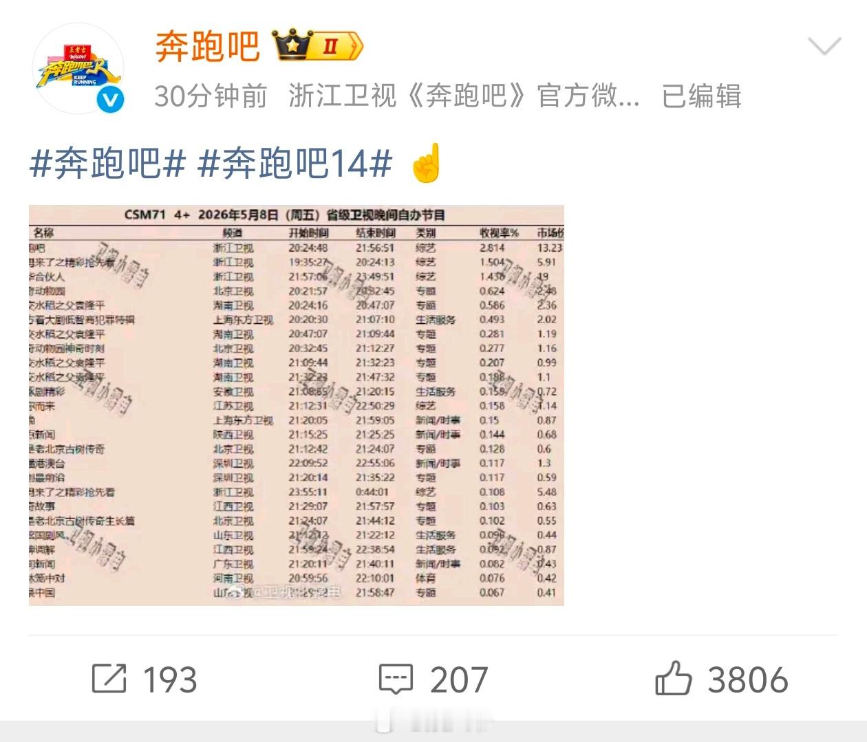 救救跑男奔跑吧官博连发四条，力证自己的节目依然热度登顶 