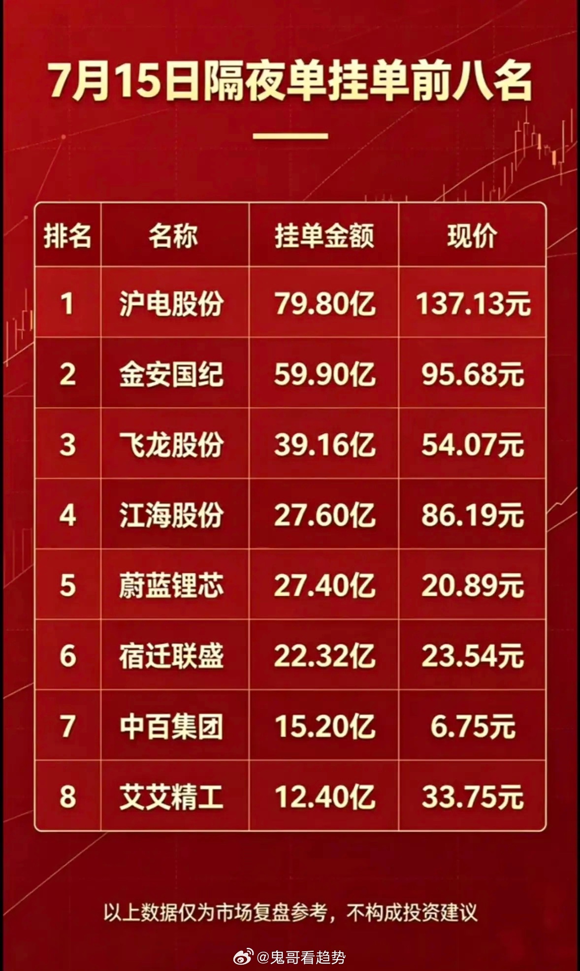 7月15日周三暗盘隔夜单挂单前八名，市场复盘参考！7月15日周三暗盘隔夜单挂单前