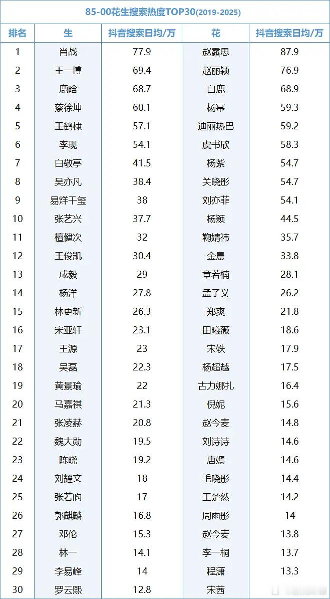 疑似鹿晗关晓彤领证内娱一下：怎么鹿晗天天捆绑关晓彤上热搜🫠这么些月，天天贴着?