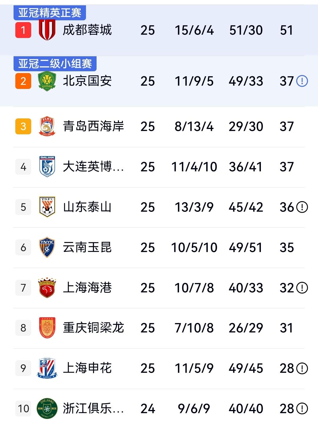 中超第25轮上座率出炉，大连62529人破纪录，亚洲第一魔鬼主场绝非浪得虚名。