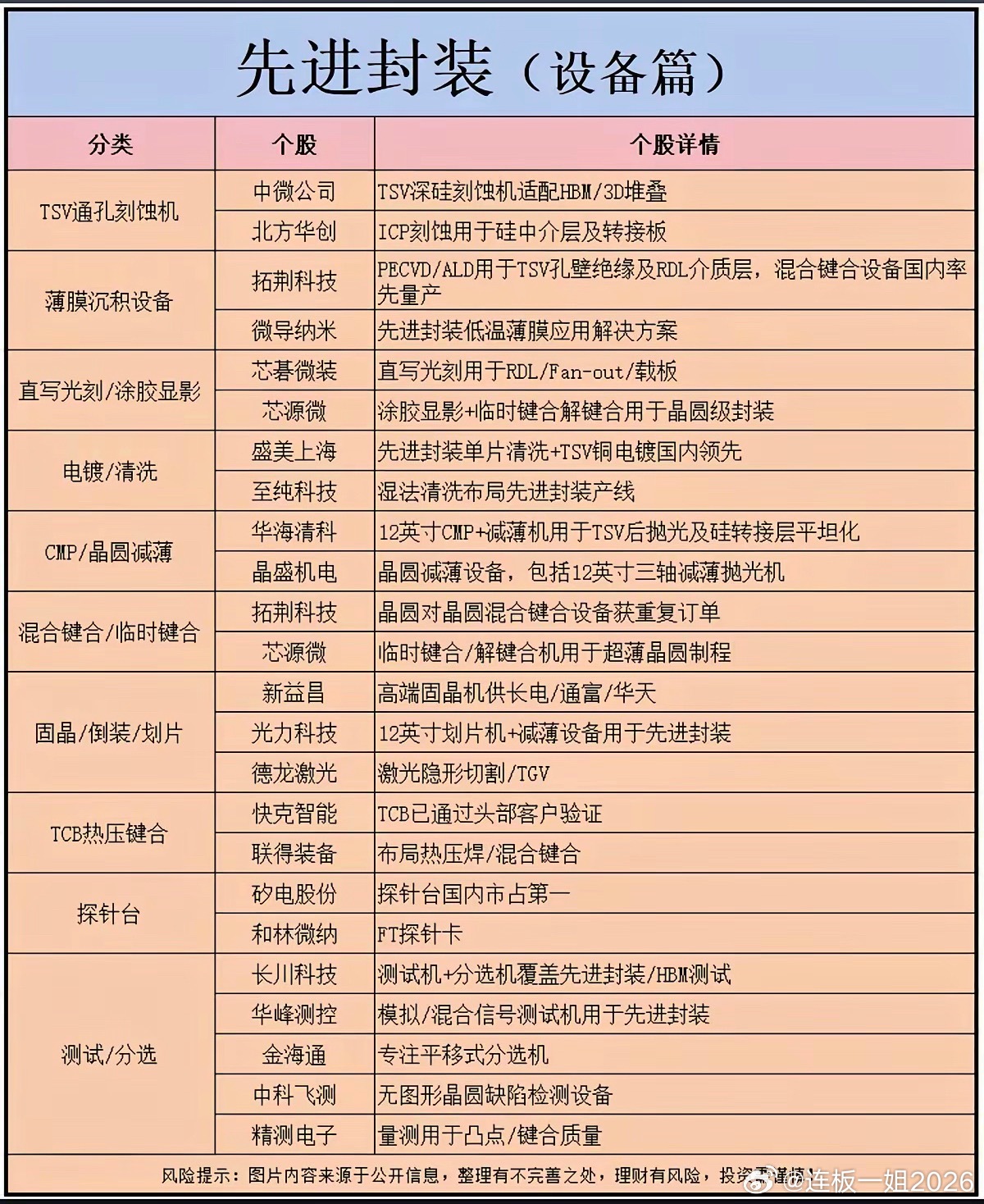 先进封装：再度活跃——设备篇！1.TSV通孔刻蚀机2.薄膜沉积设备3.直写光刻涂