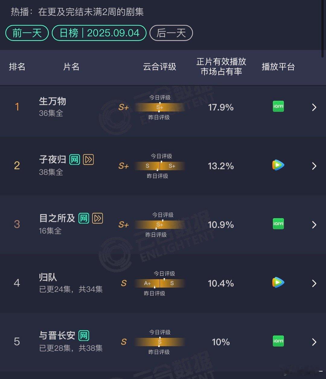 与晋长安，还是如此坚挺，这个冷门题材，而且扎堆上线，之前很多业内人士都预测会播的