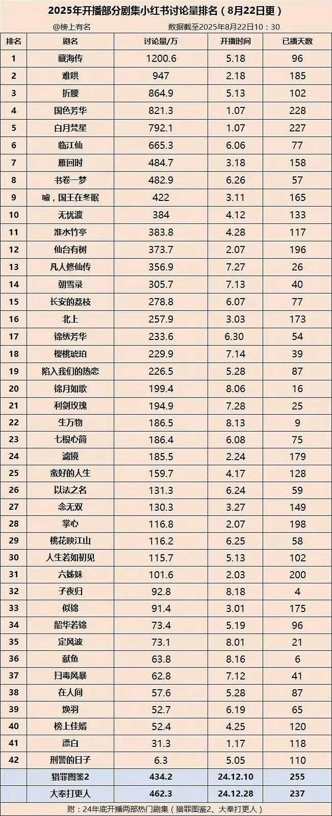 五部剧云合破40%藏海传云合年榜第一藏海传六平台爆剧认证 今年唯符合剧王 现象级