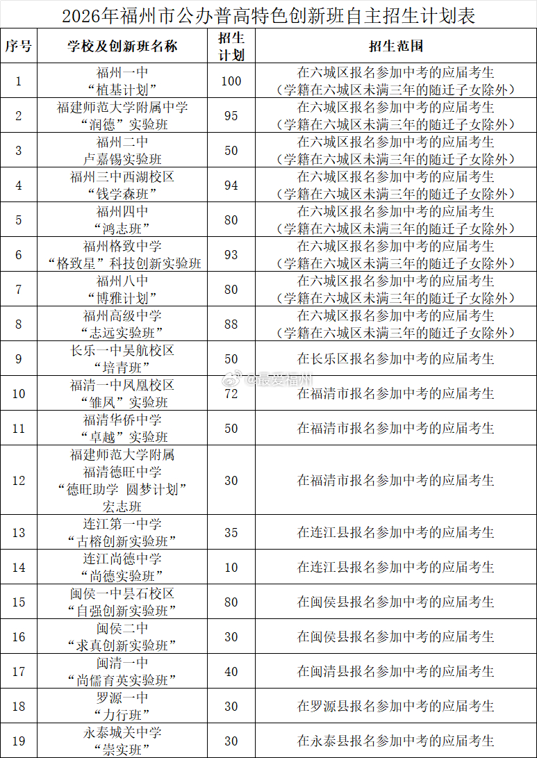 市区普高自主招生计划缩减仅剩“老九所”一级达标校屏东中学、福州十八中、马尾一中、
