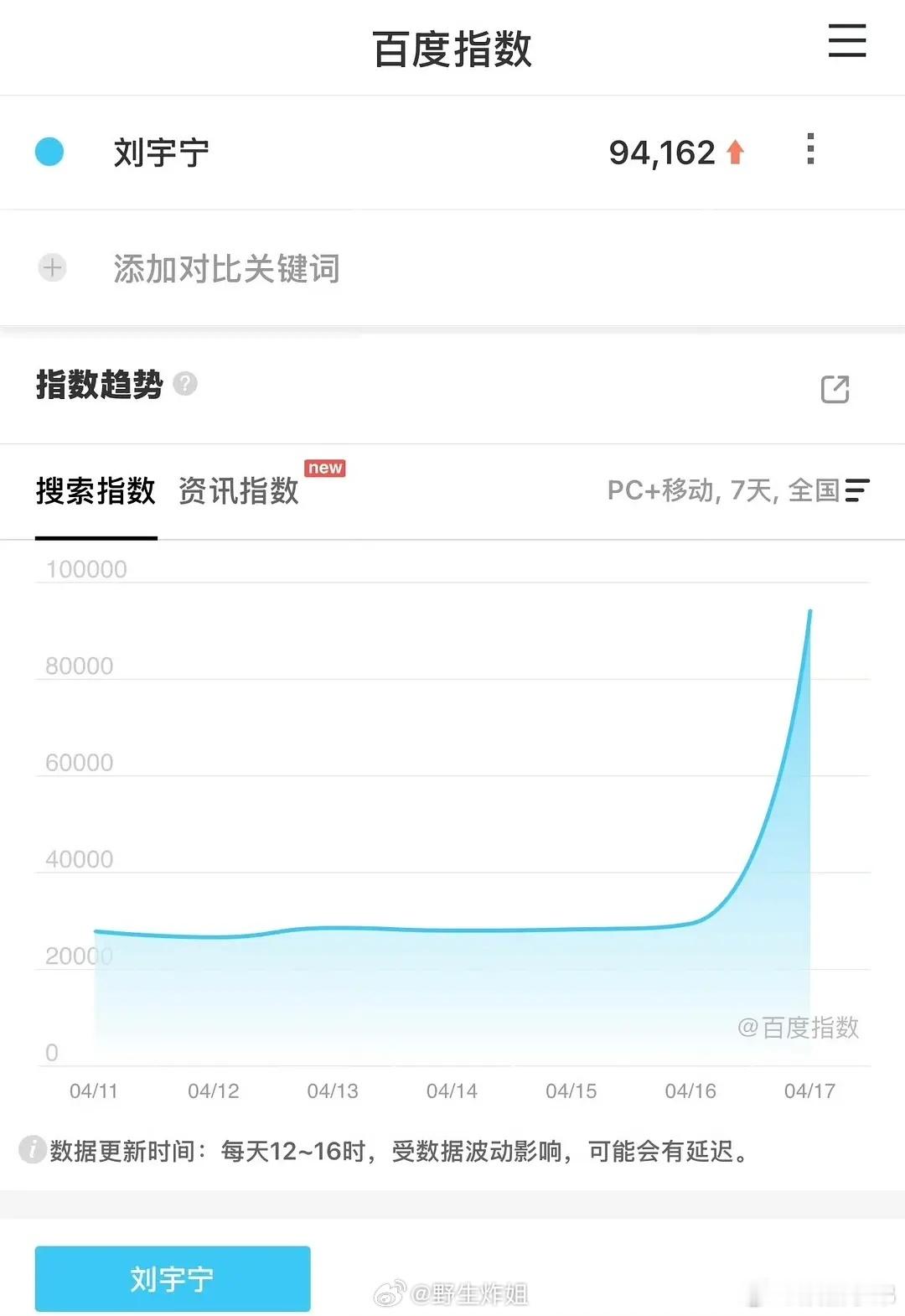 刘宇宁昨天百指9.4w，演唱会收官和商务大地广发力啦