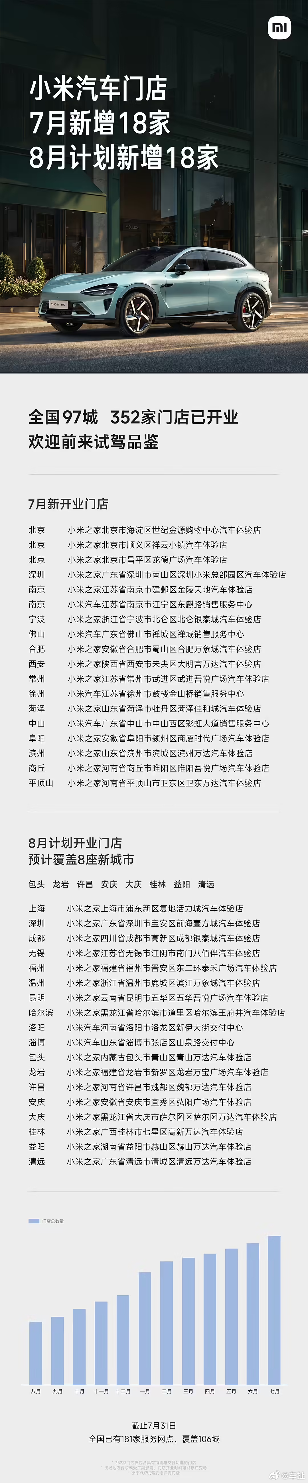小米汽车7 月新增 18 家门店，全国 97 城已有 352 家门店；8 月计划