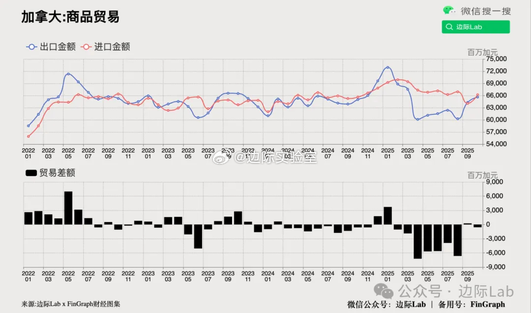 加拿大10月出口环比增长2.1%至656亿美元，增长主要集中在金属相关品类，而能