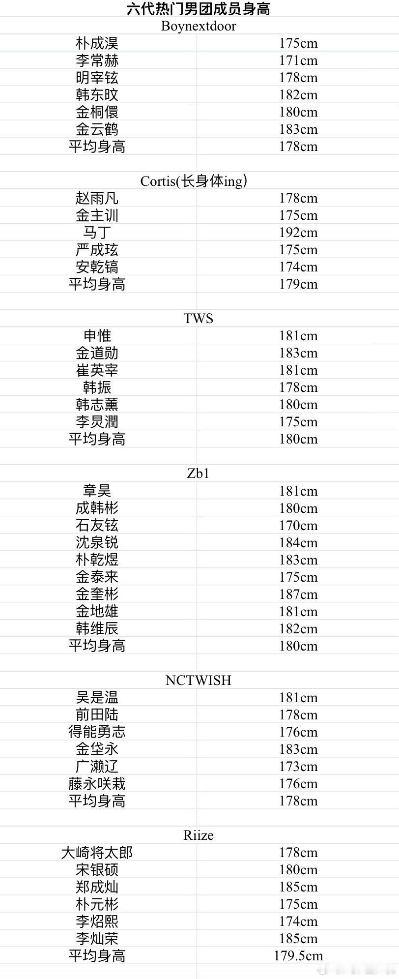 六代热门男团身高拉表 ​​​