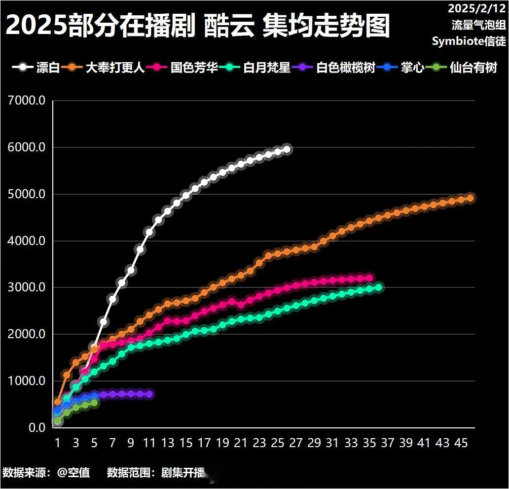 2025年在播剧集双云集均走势图 