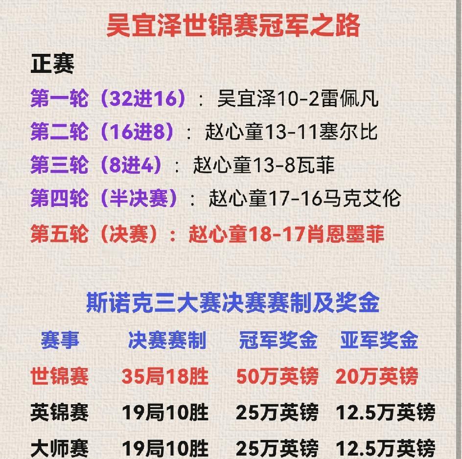 厉害了，中国小将！
吴宜泽18-17绝杀五进决赛的肖恩墨菲，成为了首个00后世锦