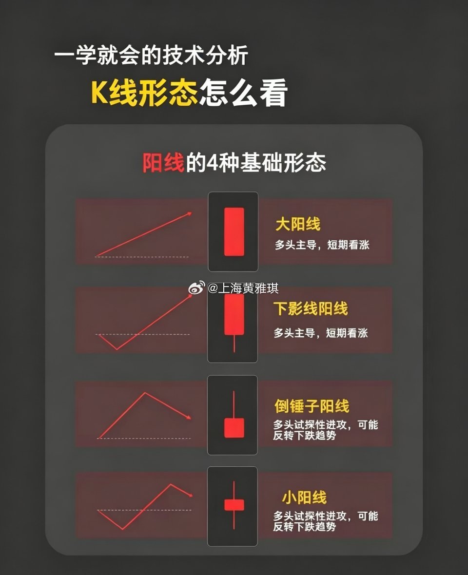 投资：K线形态怎么看？k线形态合集股票知识交易员我的炒股日记金融知识投资需谨慎股