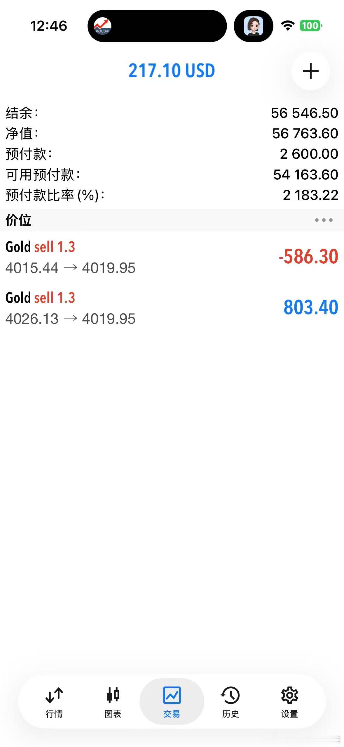外汇黄金 下来4019了，全平！ 