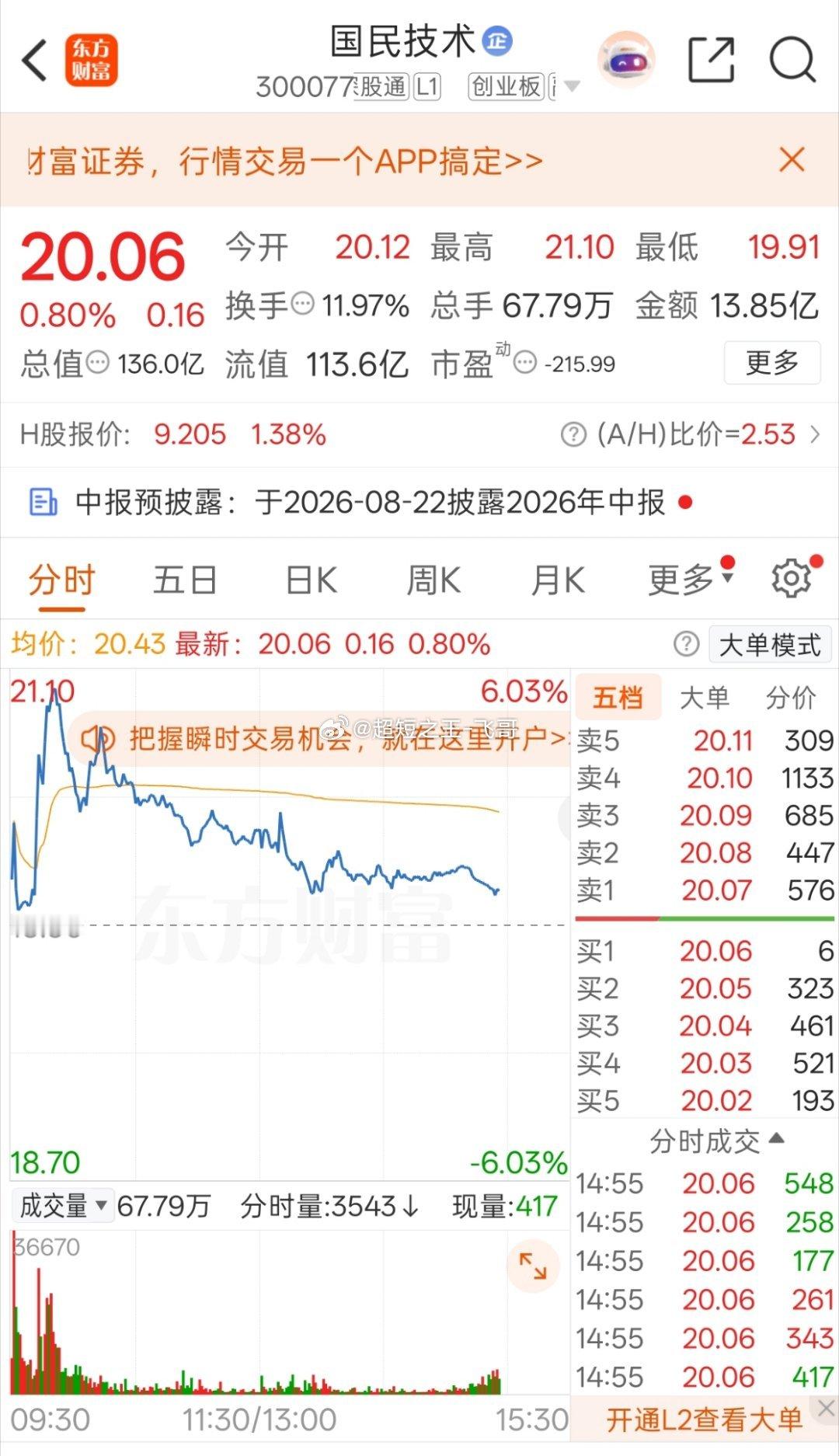 今天国民技术冲高回落，说句实在话，贪心作祟，高点没有走。早盘冲上去的时候心里还在