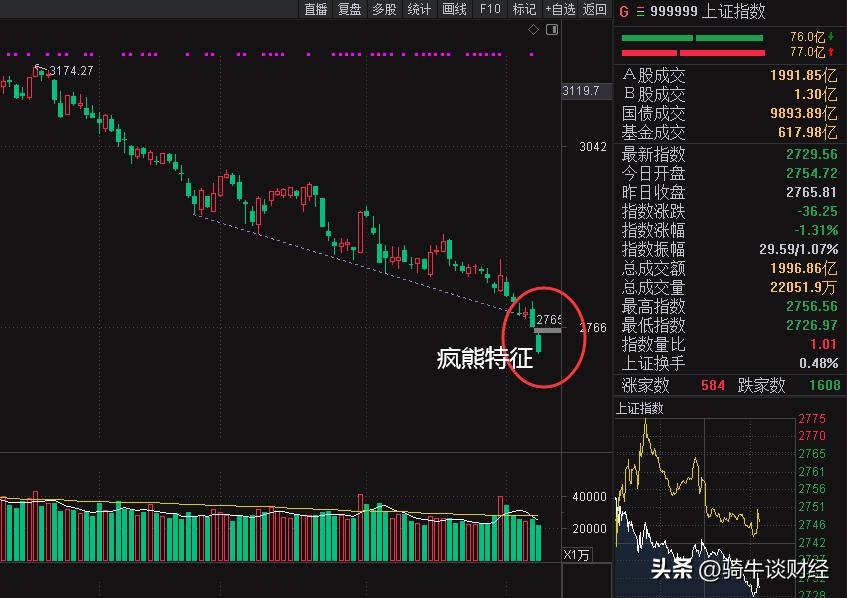 上证指数连续的下杀进入到了疯熊特征状态，根据以往经验这样的疯狂扎底  3-5个交