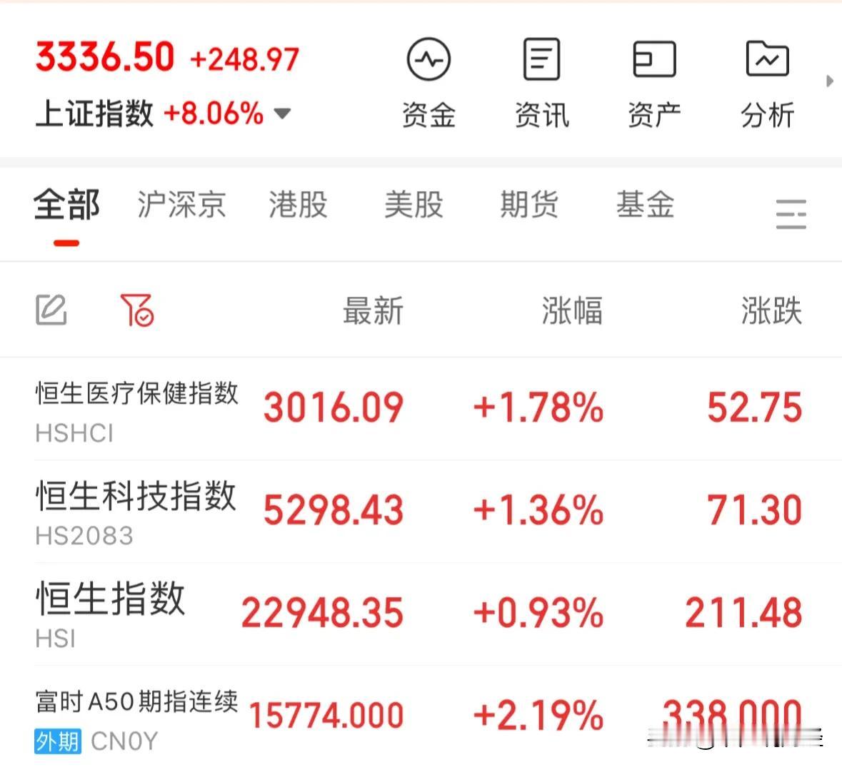 核弹级利好消息港股高开A50大涨超2%，外资今天继续抢筹中国资产：号外，继续大涨