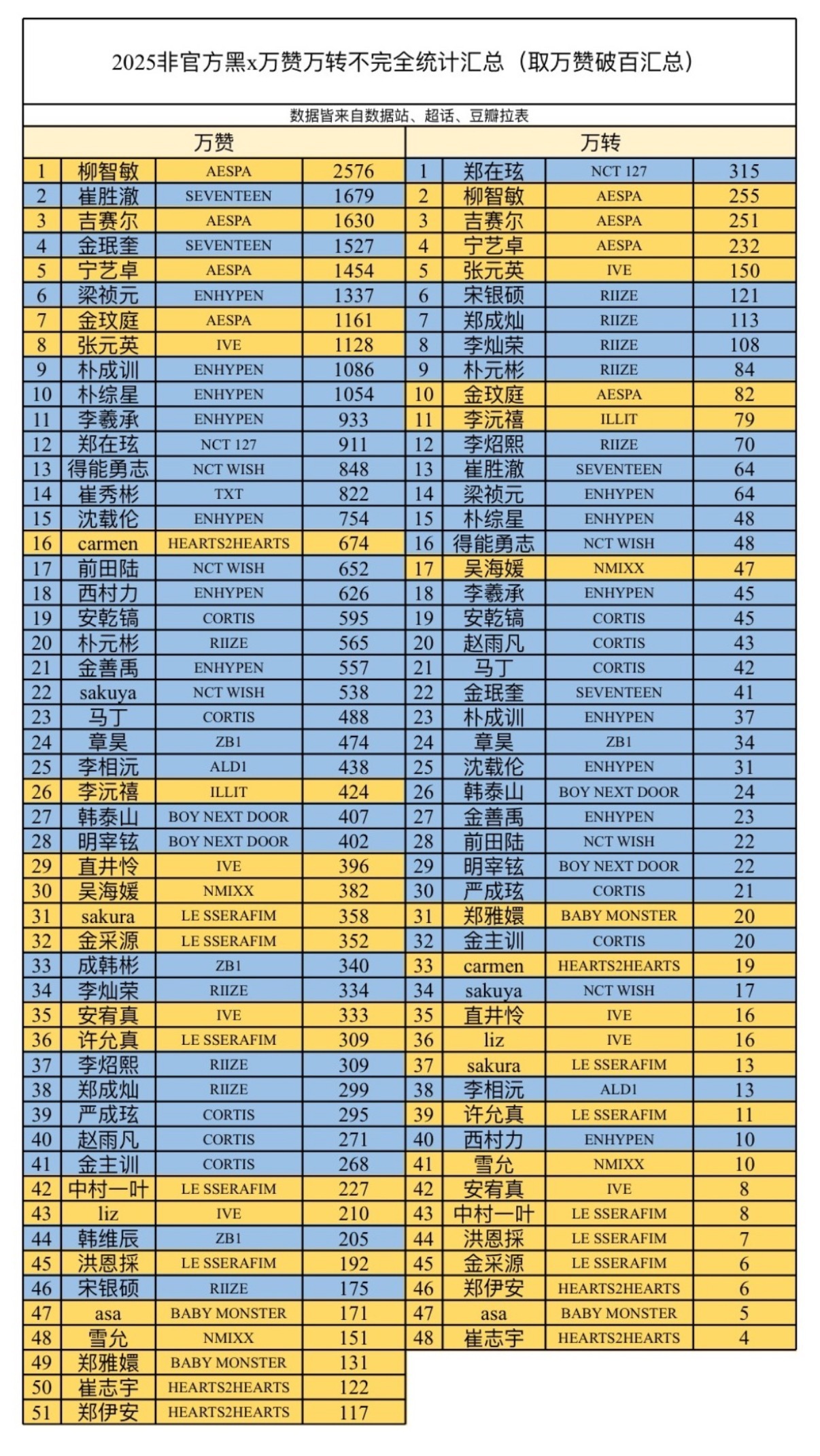 2025 KPOP非官方黑 X 万赞万转汇总大拉表 
