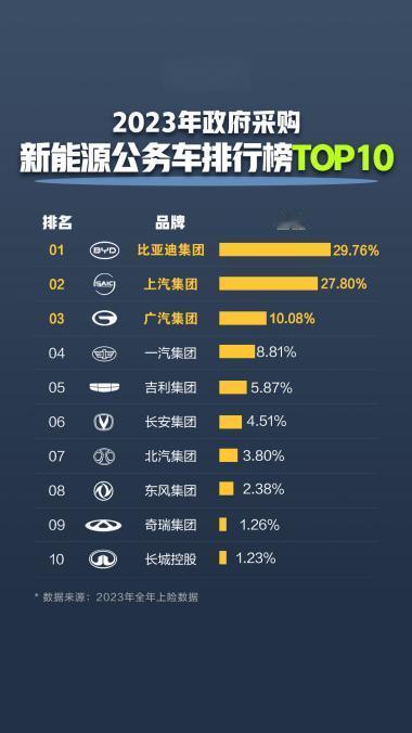 比亚迪取代合资燃油，每4辆公务车就有1辆是它！
2023-2025年政府采购新能