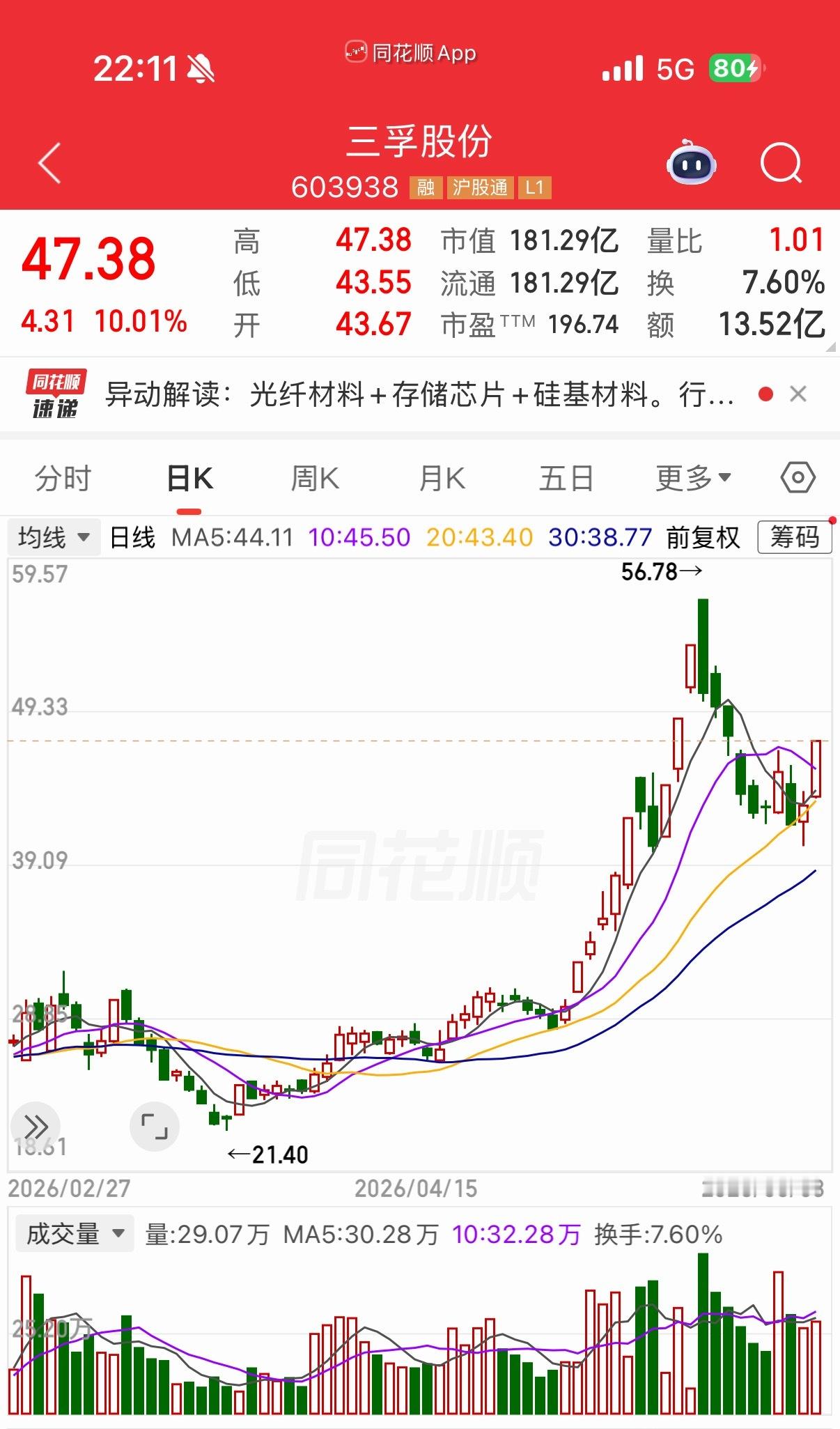 明天有望上涨的几个标的亨通光电红星发展三孚股份个人观点 仅供参考 不做投资建议 