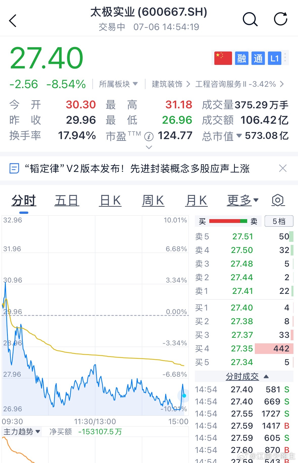 太极实业直接反抽了 
