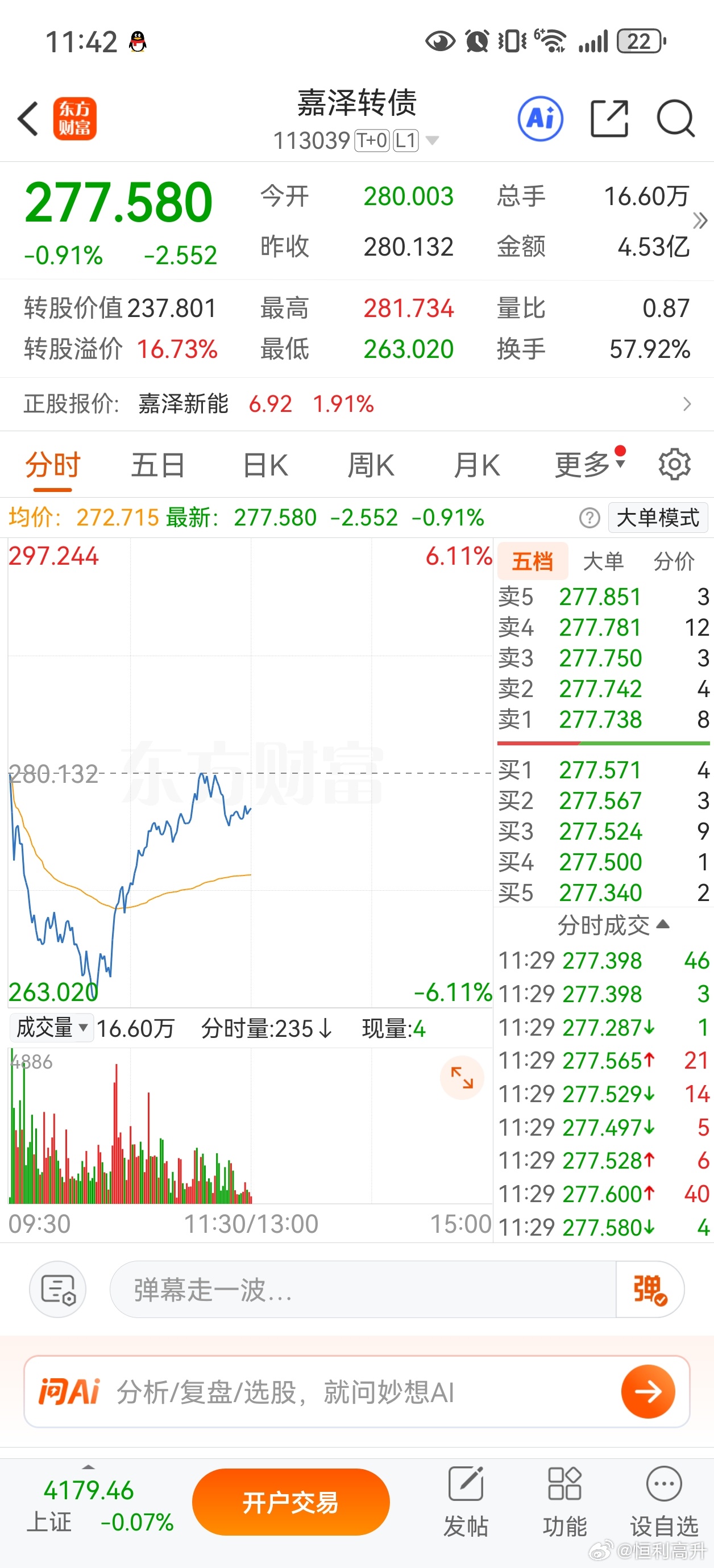 嘉泽转债最高冲到280了，273到280，有两个多点的空间 