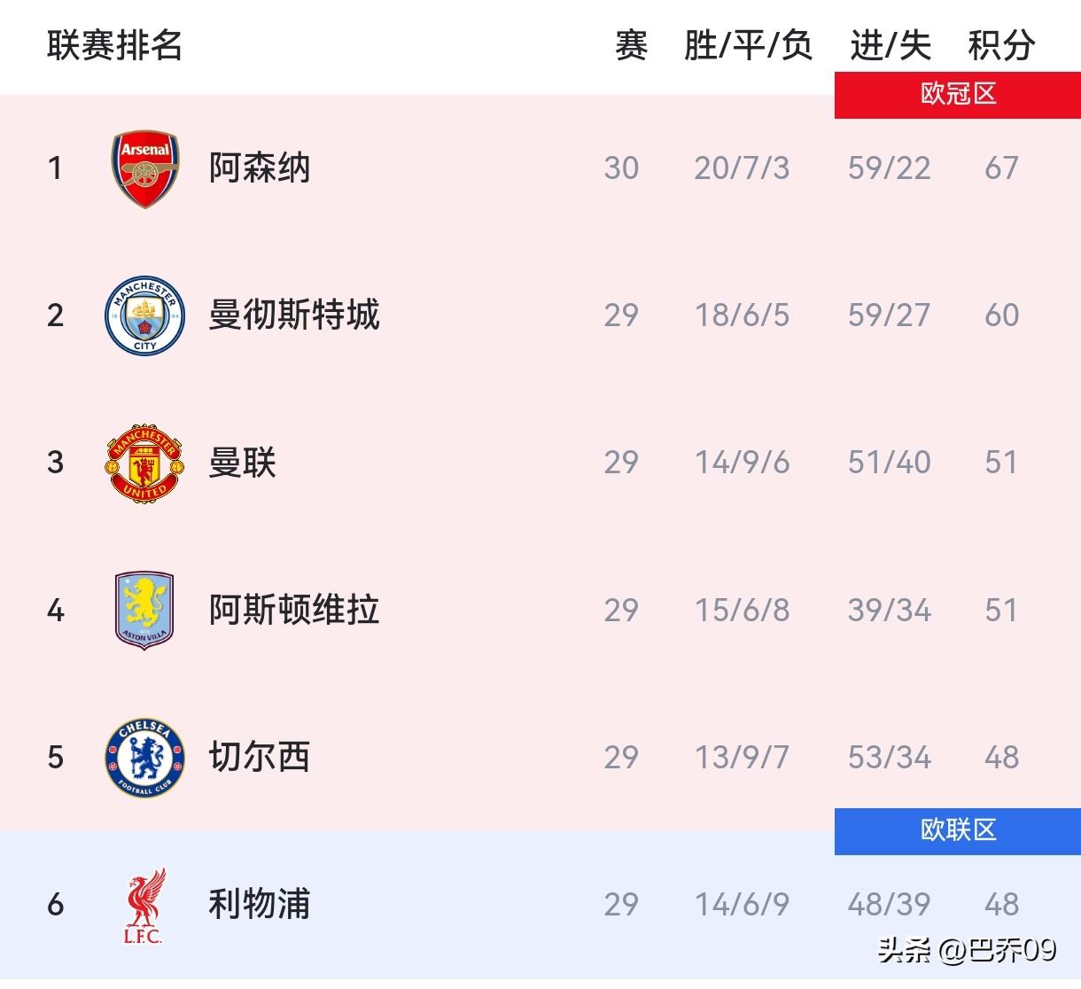 英超第29轮豪门悲喜夜：阿森纳稳胜领跑，曼城爆冷丢分，曼联遭绝杀，切尔西大胜，争